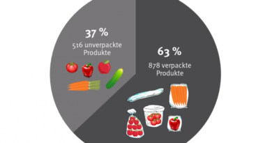 Marktcheck der Verbraucherzentrale: Zwei Drittel von Obst und Gemüse ist in Plastik verpackt