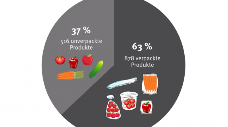 Marktcheck der Verbraucherzentrale: Zwei Drittel von Obst und Gemüse ist in Plastik verpackt