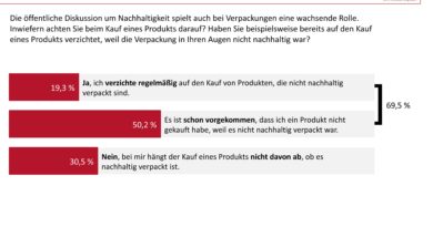 Verpackungs-Umfrage des Deutschen Verpackungsinstituts