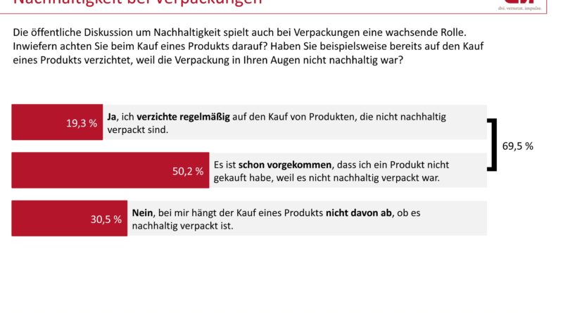 Verpackungs-Umfrage des Deutschen Verpackungsinstituts