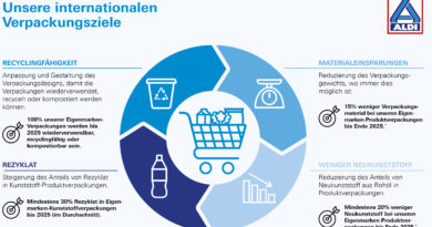 Aldi Nord adopts New Packaging Targets