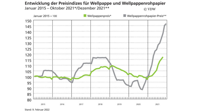 VDW Preisindex Wellpappe
