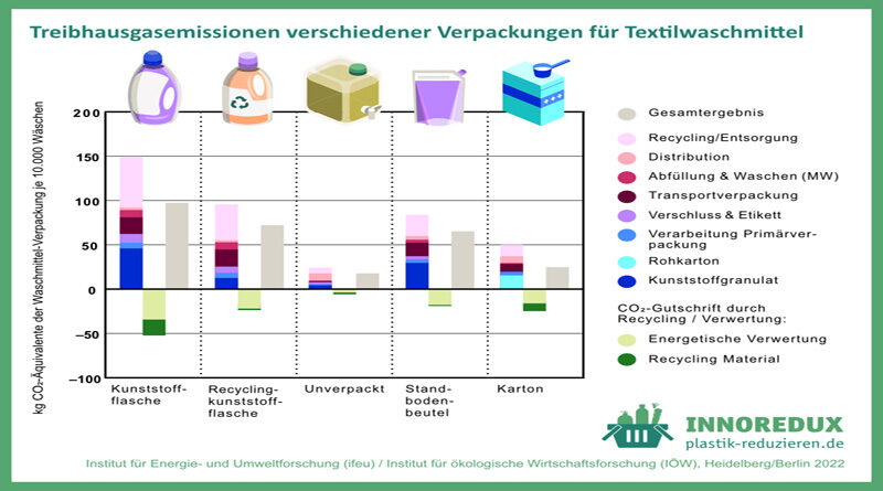 Greenhouse gas emissions from packaging